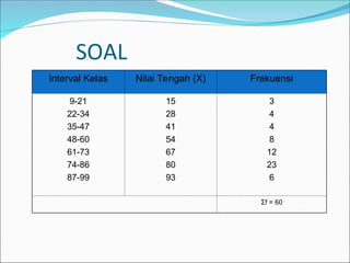 SOAL
Interval Kelas Nilai Tengah (X) Frekuensi
9-21
22-34
35-47
48-60
61-73
74-86
87-99
15
28
41
54
67
80
93
3
4
4
8
12
23
6
Σf = 60
 