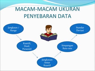 MACAM-MACAM UKURAN
PENYEBARAN DATA
Kuartil,
Desil,
Persentil
Jangkaun /
Range
Simpangan
Rata-rata
Standar
Deviasi
Jangkauan
Antar
Kuartil
 