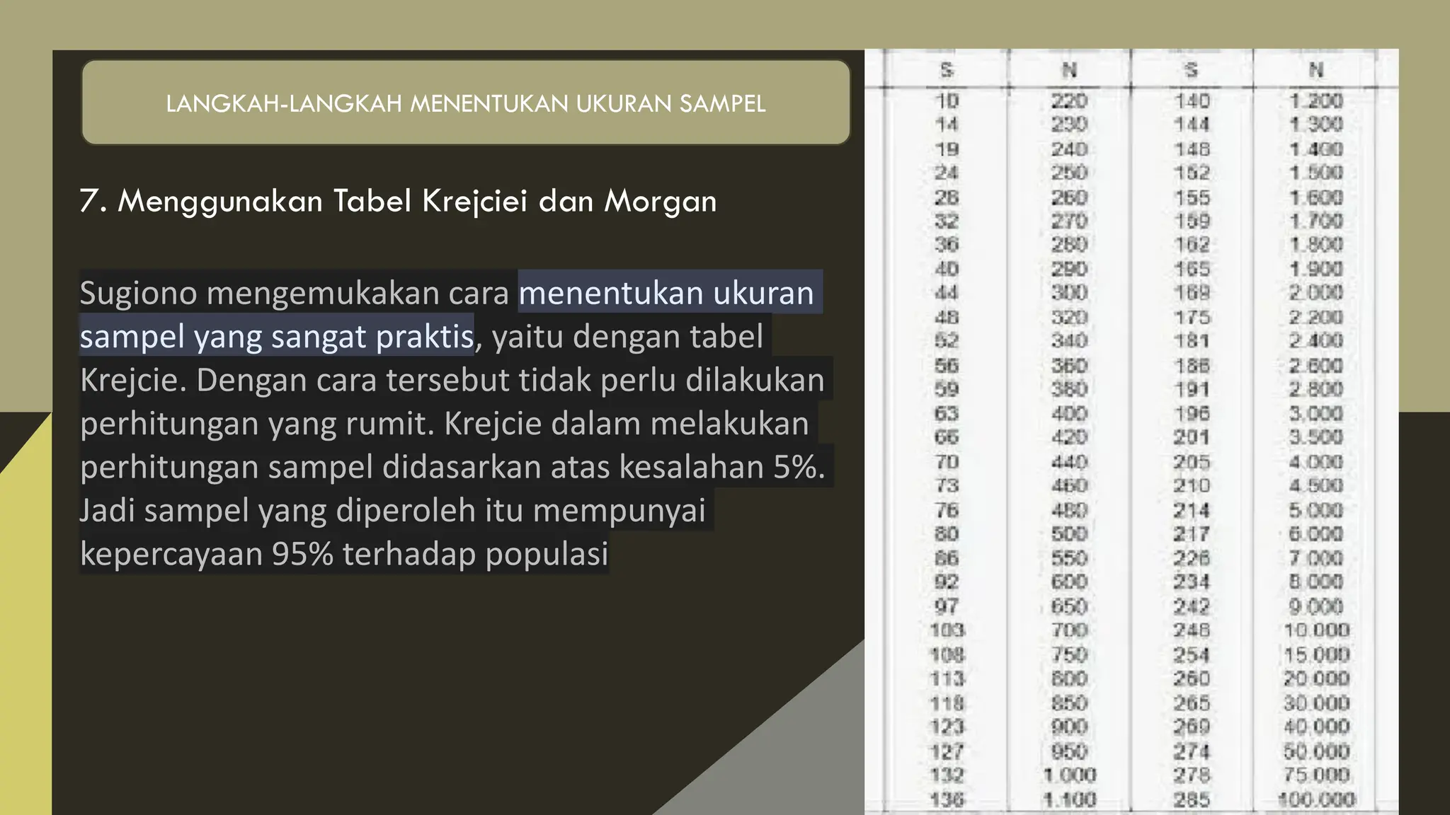 7. Menggunakan Tabel Krejciei dan Morgan
Sugiono mengemukakan cara menentukan ukuran
sampel yang sangat praktis, yaitu dengan tabel
Krejcie. Dengan cara tersebut tidak perlu dilakukan
perhitungan yang rumit. Krejcie dalam melakukan
perhitungan sampel didasarkan atas kesalahan 5%.
Jadi sampel yang diperoleh itu mempunyai
kepercayaan 95% terhadap populasi
LANGKAH-LANGKAH MENENTUKAN UKURAN SAMPEL
 
