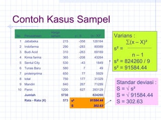 Contoh Kasus Sampel
                        Harga
No    Perusahaan        saham               x-X        (x - X)²    Varians :
 1    Jababeka                   215         -358       128164          ∑(x – X)²
 2    Indofarma                  290         -283        80089
                                                                   s² =
 3    Budi Acid                  310         -263        69169
 4    Kimia farma                365         -208        43264
                                                                          n–1
 5    Sentul City                530          -43          1849    s² = 824260 / 9
 6    Tunas Baru                 580               7          49   s² = 91584.44
 7    proteinprima               650              77       5929
 8    total                      750          177        31329
 9    Mandiri                    840          267        71289      Standar deviasi :
 10   Panin                     1200          627       393129      S = √ s²
      Jumlah                    5730                    824260      S = √ 91584.44
      Rata - Rata (X)            573   s²              91584.44
                                                                    S = 302.63
                                       S                 302.63
 