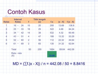 Contoh Kasus
          Interval                 Titik tengah
Kelas      Kelas              f          (x)       f.x        |x - X|   f.|x - X|
 1        16         24       10       20         200         13.68          136.8
 2        25         33       18       29         522         4.68           84.24
 3        34         42       14       38         532         4.32           60.48
 4        43         51       4        47         188         13.32          53.28
 5        52         60       2        56         112         22.32          44.64
 6        61         69       2        65         130         31.32          62.64

        Total                 50       255        1684         89.64        442.08
        Rata - rata
        (X)                                       33.68                  


         MD = (∑f.|x - X|) / n = 442.08 / 50 = 8.8416
 