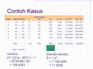 Contoh Kasus
                                         Titik tengah
Kelas   Interval Kelas         f              (x)         f.x        |x - X|       |x - X|²       f.|x - X|²
 1        16          24       10            20           200        13.68         187.1424       1871.424
 2        25          33       18            29           522        4.68           21.9024       394.2432
 3        34          42       14            38           532        4.32           18.6624       261.2736
 4        43          51       4             47           188        13.32         177.4224       709.6896
 5        52          60       2             56           112        22.32         498.1824       996.3648
 6        61          69       2             65           130        31.32         980.9424       1961.885


        Total                   50           255         1684         89.64        1884.254        6194.88


        Rata - rata (X)                                  33.68                                 

 Varians :                                              Standar deviasi :
 s²= (∑f.|x - X|²)/ n – 1                               S = √ s²
   = 6194.88 / 49                                         = √ 126.4261
   = 126.4261                                             = 11.2439
 