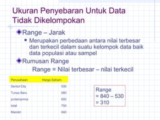 Ukuran Penyebaran Untuk Data
 Tidak Dikelompokan
          Range – Jarak
              Merupakan perbedaan antara nilai terbesar
               dan terkecil dalam suatu kelompok data baik
               data populasi atau sampel
          Rumusan Range
            Range = Nilai terbesar – nilai terkecil
Perusahaan         Harga Saham

Sentul City                  530

Tunas Baru                   580
                                       Range
proteinprima                 650
                                       = 840 – 530
total                        750
                                       = 310
Mandiri                      840
 