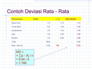 Contoh Deviasi Rata - Rata
 Perusahaan           Indek          x-X          Nilai Mutlak
 Sentul City                   7.5         1.14                  1.14

 Tunas Baru                    8.2         1.84                  1.84

 proteinprima                  7.8         1.44                  1.44

 total                         4.8        -1.56                  1.56

 Mandiri                       3.5        -2.86                  2.86

 Total                        31.8                               8.84

 Rata -rata (X)               6.36   MD                      1.768


         MD =
         = ∑|x - X| / n
         = 8.84 / 5
         = 1.768
 