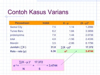 Contoh Kasus Varians
        Perusahaan                Indek            X-µ           (X - µ)²
Sentul City                                7.5           1.14         1.2996
Tunas Baru                                 8.2           1.84         3.3856
proteinprima                               7.8           1.44         2.0736
total                                      4.8           -1.56        2.4336
Mandiri                                    3.5           -2.86        8.1796
Jumlah ( ∑X )                             31.8   ∑(X - µ)²            17.372
Rata - rata (µ)                           6.36      σ²                3.4744



          ∑(X - µ )2       17.372
   σ 2=                =            = 3.4744
              N               5
 