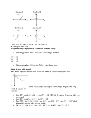 Untuk sudut b > 360° → b = (k . 360 + a) → b = a
(k = bilangan bulat > 0)
Mengubah fungsi trigonometri suatu sudut ke sudut lancip
 Jika menggunakan 90 ± a atau 270 ± a maka fungsi berubah:
sin ↔ cos
tan ↔ cot
sec ↔ csc
 Jika menggunakan 180 ± a atau 360 ± a maka fungsi tetap
Sudut dengan nilai negatif
Nilai negatif diperoleh karena sudut dibuat dari sumbu x, diputar searah jarum jam
Untuk sudut dengan nilai negatif, sama artinya dengan sudut yang
berada di kuadran IV
Contoh:
 Cos 120º = cos (180 – 60)º = – cos 60º = – 1/2 (120º ada di kuadran II sehingga nilai cos-
nya negatif)
 Cos 120º = cos (90 + 30)º = – sin 30º = – 1/2
 Tan 1305º = tan (3.360 + 225)º = tan 225º = tan (180 + 45)º = tan 45º = 1 (225º ada di
kuadran III sehingga nilai tan-nya positif)
 Sin –315º = – sin 315º = – sin (360 – 45)º = –(– sin 45)º = sin 45º = 1/2 √2
 