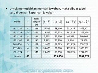 • Untuk memudahkan mencari jawaban, maka dibuat tabel
sesuai dengan keperluan jawaban
Modal f
Nilai
Tengah
(X)
112 - 120 4 116 24,525 98,100 601,476 2405,902
121 - 129 5 125 15,525 77,625 241,026 1205,128
130 - 138 8 134 6,525 52,200 42,576 340,605
139 - 147 12 143 2,475 29,700 6,126 73,507
148 -156 5 152 11,475 57,375 131,676 658,378
157 -165 4 161 20,475 81,900 419,226 1676,902
166 - 174 2 170 29,475 58,950 868,776 1737,551
Jumlah 40 455,850 8097,974
X X
 f X X
 2
( )
X X
 2
( )
f X X

 