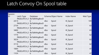 Session
ID Latch Type Database SchemaObject Name Index Name Wait Type
241
PAGELATCH_E
X
BizTalkMsgBoxD
b dbo Spool IX_Spool 109
273
PAGELATCH_E
X
BizTalkMsgBoxD
b dbo Spool IX_Spool 63
348
PAGELATCH_E
X
BizTalkMsgBoxD
b dbo Spool IX_Spool 63
177
PAGELATCH_E
X
BizTalkMsgBoxD
b dbo Spool IX_Spool 62
302
PAGELATCH_E
X
BizTalkMsgBoxD
b dbo Spool IX_Spool 62
311
PAGELATCH_E
X
BizTalkMsgBoxD
b dbo Spool IX_Spool 62
108
PAGELATCH_E
X
BizTalkMsgBoxD
b dbo Spool IX_Spool 47
110
PAGELATCH_E
X
BizTalkMsgBoxD
b dbo Spool IX_Spool 47
 