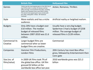 British Film

Hollywood Film

Genres

‘Action was the most popular genre in the 2012 list of
top 20 films both in number of releases and box
office earnings. It accounted for five titles, including
Skyfall, which between them took £260.4 million.
The second most popular genre was comedy with
four titles, taking £84.7 million.’ BFI Statistcal
Yearbook

Action, Romance, Thrillers

Style

More realistic and has a niche
audience.

Artificial reality or heighted realism.

Budgets

Only 20% have a budget over
£10 million. The median
budget of released films
between 2007-2010 was £1.6
million.

Usually have a very big budget.
Spiderman 3 had a budget of $258
million. The average budget of
released films is $139 million.

Commercial Vs
Creative

Larger budget films are
commercial wher as lower
budget films are creative.

Commercial

Companies

Hammer Film Productions,
London Films

20th Century has most Box office
gross, followed by Entertainment then
Lions gate

Size (no. of
films/value)

In 2009 UK films took 7% of
the global box office. UK film
grossed $2 billion at the
worldwide box office last year.

2010 worldwide gross was $21.2
billion

 