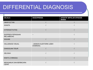DIFFERENTIAL DIAGNOSIS
GEJALA SKIZOPRENIA AFEKTIF BIPOLAR EPISODE
MANIA
UMUR 25 THN √ √
WANITA √ √
HYPERAKTIVITAS √ √
EKSPRESI PERASAAN
MELAMBUNG
− √
WAHAM √ √
HALUSINASI VISUAL - (NAMUN AUDITORIK LEBIH
DOMINAN)
√
GANGGUAN TIDUR √ √
GELISAH √ √
WAKTU 2 MINGGU - √
MENGAMUK DAN BERBICARA
CEPAT
√ √
 