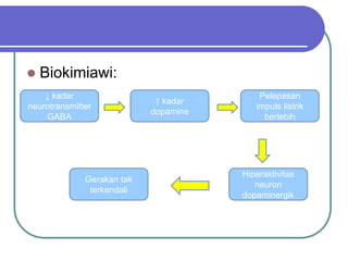  Biokimiawi:
↓ kadar
neurotransmitter
GABA
↑ kadar
dopamine
Hiperaktivitas
neuron
dopaminergik
Pelepasan
impuls listrik
berlebih
Gerakan tak
terkendali
 