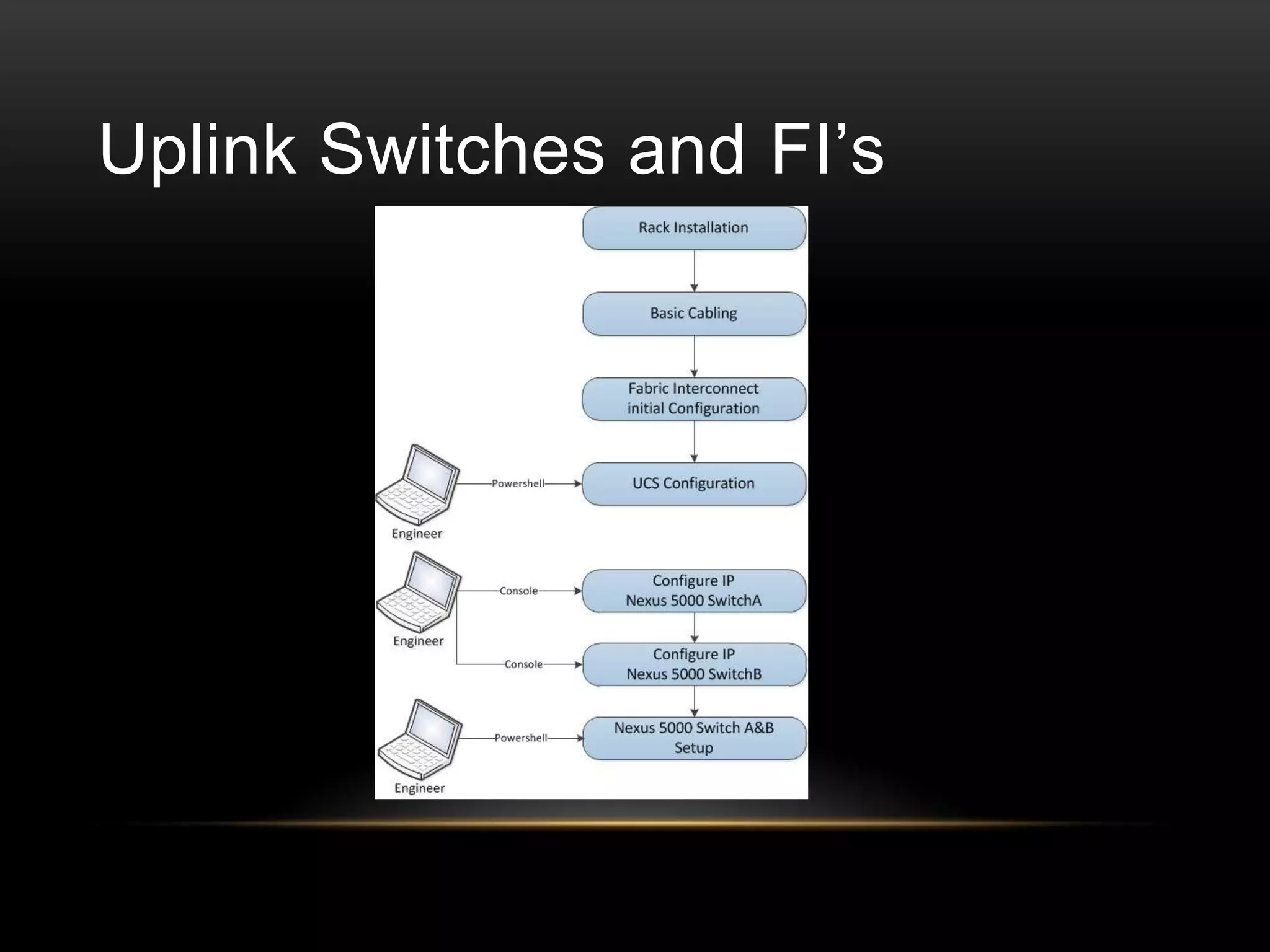 Uplink Switches and FI’s

 