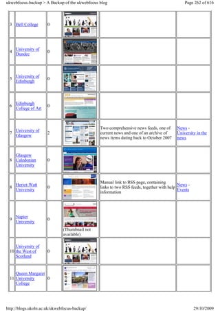 ukwebfocus-backup > A Backup of the ukwebfocus blog                                          Page 262 of 616



 3 Bell College       0




     University of
 4                    0
     Dundee




     University of
 5                    0
     Edinburgh




     Edinburgh
 6                    0
     College of Art



                                               Two comprehensive news feeds, one of      News -
     University of
 7                    2                        current news and one of an archive of     University in the
     Glasgow
                                               news items dating back to October 2007    news


   Glasgow
 8 Caledonian         0
   University


                                               Manual link to RSS page, containing
     Heriot-Watt                                                                          News -
 8                    0                        links to two RSS feeds, together with help
     University                                                                           Events
                                               information




     Napier
 9                    0
     University
                              (Thumbnail not
                              available)

    University of
 10 the West of       0
    Scotland


    Queen Margaret
 11 University     0
    College




http://blogs.ukoln.ac.uk/ukwebfocus-backup/                                                        29/10/2009
 