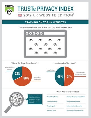 TRUSTe PRIVACY INDEX
                                                                                       1
                     2012 UK WEBSITE EDITION

                      TRACKING ON TOP UK WEBSITES

                The Average Website Has 14 Trackers (e.g. cookies) Per Page




       Where Do They Come From?                              How Long Do They Last?

The Website
  Owner                                           Indeﬁnitely

              32%                                                                            Until a user
                                                                                           leaves the site

                     68%          3rd Party                        49%       51%
                                 Companies




                                                                   What Are They Used For?

                           We found over 100
                                                  Auto-ﬁlling forms          Storing shopping basket items
                           different companies
                           engaged in 3rd party
                           tracking on top UK     Counting visitors          Personalising content
                           websites.


                                                  Targeting ads              Authentication & security


                                                  Tracking users             Recording user preferences
 