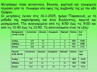 Μετρήσαμε πόσα αυτοκίνητα, δίκυκλα, φορτηγά και λεωφορεία
πέρασαν από τη Λεωφόρο στο ύψος της συμβολής της με την οδό
Ομήρου.
Οι μετρήσεις έγιναν στις 16-1-2015, ημέρα Παρασκευή, με τη
μέθοδο της παρατήρησης και ήταν δεκάλεπτες, πρωινή και
μεσημεριανή. Πιο συγκεκριμένα από τις 8:50 έως τις 9:00 και
από τις 13:40 έως τις 13:50. Τα αποτελέσματα είναι τα εξής:
Μεσημεριανή
13:40-13:50
Αυτοκίνητα Δίκυκλα Λεωφορεία Φορτηγά Σύνολο Ανά
ώρα
Άνοδος 165 47 3 5 220 1320
Κάθοδος 203 21 3 6 233 1398
Σύνολο 368 68 6 11 453 2718
Πρωινή
8:50-09:00
Αυτοκίνητα Δίκυκλα Λεωφορεία Φορτηγά Σύνολο Ανά
ώρα
Άνοδος 176 13 7 7 203 1218
Κάθοδος 267 13 3 10 293 1758
Σύνολο 433 26 10 17 496 2976
 