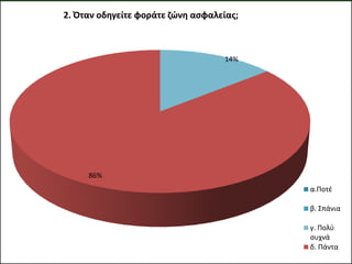 14%
86%
2. Όταν οδηγείτε φοράτε ζώνη ασφαλείας;
α.Ποτέ
β. Σπάνια
γ. Πολύ
συχνά
δ. Πάντα
 