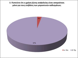 3%
97%
3. Πιστεύετε ότι η χρήση ζώνης ασφαλείας είναι απαραίτητη
μόνο για τους επιβάτες των μπροστινών καθισμάτων;
α. Ναι β. Όχι
 