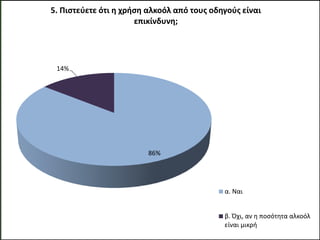 86%
14%
5. Πιστεύετε ότι η χρήση αλκοόλ από τους οδηγούς είναι
επικίνδυνη;
α. Ναι
β. Όχι, αν η ποσότητα αλκοόλ
είναι μικρή
 
