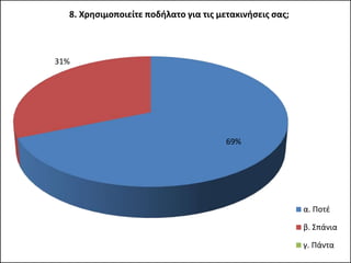 8. Χρησιμοποιείτε ποδήλατο για τις μετακινήσεις σας;
α. Ποτέ
β. Σπάνια
γ. Πάντα
69%
31%
 