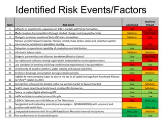 Identified Risk Events/Factors
                                                                                                                         Business
Rank                                                  Risk Event                                            Likelihood    Impact
 1     Difficulty in Investments, expansions in D & E markets with forex fluctuation                          High         High
 2     Market capture by competitors through product changes and new partnerships                           Medium       Very High
 3     Change in customer needs and Lack of Process innovation                                              Medium         High
       Political unrest(Frequent violence, Political Unrest, mass strikes ,rallies and Uncertain worker
 4     movement or activities) in plantation country                                                        Medium         High
 5     Disruption in operational capability of production and distribution                                     Low       Very High
 6     Inflation in labour cotsts                                                                           Medium       Medium
 7     Stragetic partnerships and alliances breakdown(Pepsico-Lipton)                                          Low       Very High
 8     Corruption and collusion among supply chain and plantation country governments                          Low         High
 9     Low standards of working and living conditions(ex:exploitation) in tea plantations                     High         Low
 10    Uncertainity of weather patterns, water scarcity and natural calamities                                 Low         High
 11    Decline in beverage consumption during recession periods                                                Low       Medium
       Inability to meet company's goal to source the tea in all Lipton tea bags from Rainforest Alliance
 12    Certified™ estates by 2015                                                                             High         Low
 13    Competitors influence the brokers in the tea auction market to favour their bid.                        Low       Medium
 14    Health issues raised by activists based on scientific discoveries                                       Low       Medium
 15    Failure to realize digital advetising ROI                                                               Low         Low
 16    Inefficient idea-to-market process lifecycle                                                            Low         Low
 17    5-10% of labourers are child labours in Tea Plantations                                                High       Very Low
       Exaggerated and misleading promotional campaigns - (MISBRANDING) with unproved and
 18    questionable health facts                                                                            Medium       Very Low
 19    Unexpected downtime with Sirius(SAP based) and Mountain internal info systems                        Very Low     Medium
 20    Non-conformance to Sustainability plan                                                               Very Low       Low
 