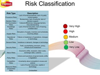 Risk Classification
 Risk Type                       Description
                    Lack of formal procedures, lack of quality
Procedure Risks                    control system
                     Bureaucracy, lack of authority, lack of
Decision Risks                    decision support
Communication        Cultural differences, language barriers,
    Risks                        misunderstanding
  Knowledge         Lack of formal education, lack of training,    Very High
    Risks                          unskilled labor

                  Disruption of supply, inventory and schedules,   High
 Supply Risks                    incoming delays

  Operational     Failure or breakdown of operations, changes      Medium
    Risks                         in technology

Demand Risks Variations in demand, changes in technology           Low
                      Theft, counterfeiting, terrorism, piracy,
 Security Risks              infrastructure breakdown              Very Low
                     Economic shifts, recession, labor costs,
 Macro Risks              exchange rates, customs

                  Actions and sanctions of governments, shifts
  Policy Risks                   in legislation

  Competition      Uncertainty about competitor's moves and
    Risks                           actions
                     Lack of human resources, capital or
Resource Risks                    technology
 Unclassified
    Risks                           Unclassified
 