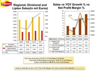 Regional, Divisional and                                   Sales vs YOY Growth % vs
         Lipton Sales(in mil Euros)                                     Net Profit Margin %
          15500                                          3500                     16                                                      48000
                                                                                  14
          15000                                                                                12.4                                       46000
                                                         3000                     12
          14500                                                                   10                                      9.6          9.2 44000
                                                         2500                                                8.5
          14000                                                                    8
                                                                                   6                                                      42000
          13500                                          2000
                                                                                   4
          13000                                                                                                                           40000
                                                         1500                      2

          12500                                                                    0
                                                                                                                                          38000
                                                         1000                     -2
          12000
                                                                                  -4                                                      36000
                                                         500                            2008          2009         2010         2011
          11500
                                                                   Sales(in mil Euros) 40523          39823        44262        46467
          11000                                          0
                    2008      2009    2010      2011               Global YOY
                                                                    Growth%             0.8           -1.7         11.1          4.9
   Icecream
                    2521      2478    2840      2890               US YOY Growth%       -2.21         -1.7         14.6          4.4
Beverages in US
                                                                   Lipton YOY
  Approximate                                                                            1.4          -1.65        14.5         1.72
                    1027      1010    1157      1177                Growth%
Revenue of Lipton
                                                                   Net Profit Margin%   12.4           8.5          9.6          9.2
US                  12967    12743    14606    15251



                            •US zone accounts to 32.82 % of Total Sales of Unilever
                                  •Ice-cream & Beverages accounts to 18.94 % of US Division
                                         •Lipton contributes to 40.72 % of its Food Division


              Unilever attributes its dip in 2011 Net Profit Margin % to rise in cost of raw materials - Bloomberg
 