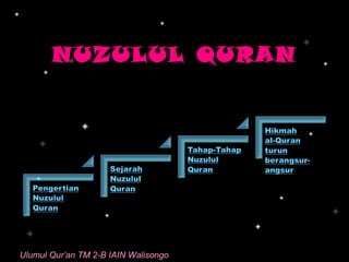 NUZULUL QURAN




Ulumul Qur’an TM 2-B IAIN Walisongo
 