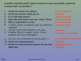 Imparfait, imparfait passif, passé composé ou plus-que-parfait, quelle est
le temps dans ces phrases ?
1. André est rentré à la maison.
2. Sa femme Nicole n’était pas là.
3. Il l’a cherchée partout.
4. Mais elle était partie avec son voisin, Pierre.
5. Elle lui avait laissé un mot :
6. « Chéri, j’étais exaspérée par tes absences
répétées.
7. J’avais envie de m’amuser un peu.
8. Comme Pierre voulait sortir, il m’a
proposé de m’accompagner.
9. J’ai été très contente et j’ai accepté. »
10. André ne comprenait pas ;
11. Nicole lui avait pourtant toujours dit que tout
allait bien.
passé composé
imparfait
passé composé
plus-que-parfait
plus-que-parfait
imparfait passif
imparfait
imparfait / p. composé
p. composé / p. composé
imparfait
plus-que-parfait /
imparfait
EOI L’exercicier, PUG, p.179 & s. GPA
 