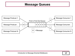 Introduction to Message-Oriented Middleware | PPT