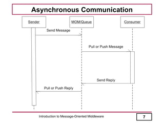 Introduction to Message-Oriented Middleware | PPT
