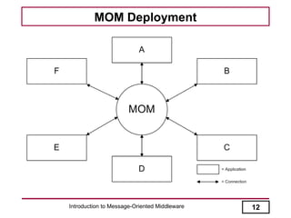 MOM Deployment




Introduction to Message-Oriented Middleware   12
 