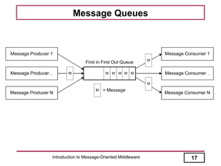 Message Queues




Introduction to Message-Oriented Middleware   17
 