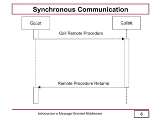 Synchronous Communication




 Introduction to Message-Oriented Middleware   6
 