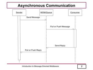 Asynchronous Communication




 Introduction to Message-Oriented Middleware   7
 