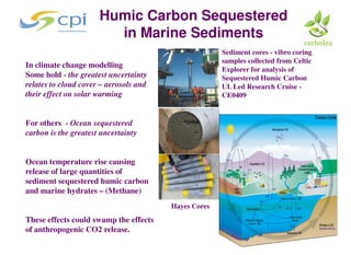 Humic Carbon Sequestered
                        in Marine Sediments
                                                      Sediment cores - vibro coring
                                                      samples collected from Celtic
In climate change modelling
                                                      Explorer for analysis of
Some hold - the greatest uncertainty                  Sequestered Humic Carbon
relates to cloud cover – aerosols and                 UL Led Research Cruise -
their effect on solar warming                         CE0409


For others - Ocean sequestered
carbon is the greatest uncertainty


Ocean temperature rise causing
release of large quantities of
sediment sequestered humic carbon
and marine hydrates – (Methane)
                                        Hayes Cores
These effects could swamp the effects
of anthropogenic CO2 release.
 