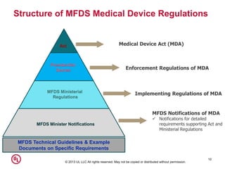 © 2013 UL LLC All rights reserved. May not be copied or distributed without permission.
Structure of MFDS Medical Device R...