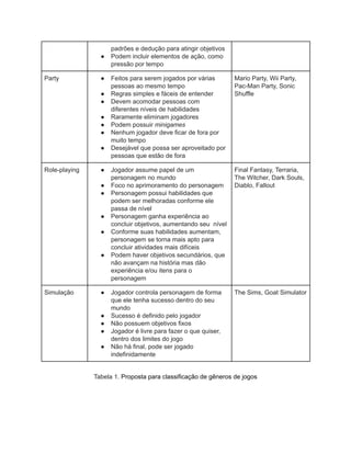 /
padrões e dedução para atingir objetivos
● Podem incluir elementos de ação, como
pressão por tempo
Party ● Feitos para serem jogados por várias
pessoas ao mesmo tempo
● Regras simples e fáceis de entender
● Devem acomodar pessoas com
diferentes níveis de habilidades
● Raramente eliminam jogadores
● Podem possuir minigames
● Nenhum jogador deve ficar de fora por
muito tempo
● Desejável que possa ser aproveitado por
pessoas que estão de fora
Mario Party, Wii Party,
Pac-Man Party, Sonic
Shuffle
Role-playing ● Jogador assume papel de um
personagem no mundo
● Foco no aprimoramento do personagem
● Personagem possui habilidades que
podem ser melhoradas conforme ele
passa de nível
● Personagem ganha experiência ao
concluir objetivos, aumentando seu nível
● Conforme suas habilidades aumentam,
personagem se torna mais apto para
concluir atividades mais difíceis
● Podem haver objetivos secundários, que
não avançam na história mas dão
experiência e/ou itens para o
personagem
Final Fantasy, Terraria,
The Witcher, Dark Souls,
Diablo, Fallout
Simulação ● Jogador controla personagem de forma
que ele tenha sucesso dentro do seu
mundo
● Sucesso é definido pelo jogador
● Não possuem objetivos fixos
● Jogador é livre para fazer o que quiser,
dentro dos limites do jogo
● Não há final, pode ser jogado
indefinidamente
The Sims, Goat Simulator
Tabela 1. Proposta para classificação de gêneros de jogos
 