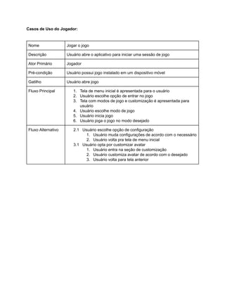 /
Casos de Uso do Jogador:
Nome Jogar o jogo
Descrição Usuário abre o aplicativo para iniciar uma sessão de jogo
Ator Primário Jogador
Pré-condição Usuário possui jogo instalado em um dispositivo móvel
Gatilho Usuário abre jogo
Fluxo Principal 1. Tela de menu inicial é apresentada para o usuário
2. Usuário escolhe opção de entrar no jogo
3. Tela com modos de jogo e customização é apresentada para
usuário
4. Usuário escolhe modo de jogo
5. Usuário inicia jogo
6. Usuário joga o jogo no modo desejado
Fluxo Alternativo 2.1 Usuário escolhe opção de configuração
1. Usuário muda configurações de acordo com o necessário
2. Usuário volta pra tela de menu inicial
3.1 Usuário opta por customizar avatar
1. Usuário entra na seção de customização
2. Usuário customiza avatar de acordo com o desejado
3. Usuário volta para tela anterior
 