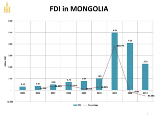 FDI in MONGOLIA
0.32 0.37
0.50
0.71 0.80
1.03
4.99
4.10
2.29
15.69%
36.40% 41.80%
13.01%
28.06%
385.97%
-11.60%
-47.94%
(1.00)
-
1.00
2.00
3.00
4.00
5.00
6.00
2005 2006 2007 2008 2009 2010 2011 2012 2013
billionUSD
FDI Percentage
1
 