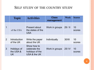 SELF STUDY OF THE COUNTRY STUDY
Class
management

Week

Scores

Work in groups

29 / II

of the USA

Present about
the states of the
USA

10
scores

Introduction
of the UK

Write the paper
about the UK

Individually

30/III

10
scores

Holidays of
the USA &
UK

Show how to
celebrate the
holidays of the
USA & the UK

Work in groups

25/ IV

10
scores

Topic
1

2

3

Activities

4

 