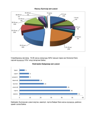 Насны бүлгээр авч үзвэл
Улаанбурханы өвчлөлд 15-39 насны залуучууд /62%/ вакцин тарих нас болоогүй бага
сартай хүүхдүүд /15%/ илүүтэй өртөж байна.
Нийгмийн байдлаар авч үзвэл
Нийгмийн бүлгээр авч үзвэл оюутан, ажилгүй, гэртээ байдаг бага насны хүүхдүүд, дийлэнх
хувийг эзлэж байна.
0-9 сар
15%
1-4 нас
9%
5-9 нас
5%
10-14 нас
2%
15-19 нас
20%
20-24 нас
18%
25-29 нас
10%
30-34 нас
14%
35-39 нас
4%
40-44 нас
1%
45-49 нас
1%
55 дээш
1%
55
48
45
23
19
9
9
5
0 10 20 30 40 50 60
оюутан
гэртээ
ажилгүй
малчин
Ажилтай
цэцэрлэг
сурагч
Цэрэг
 