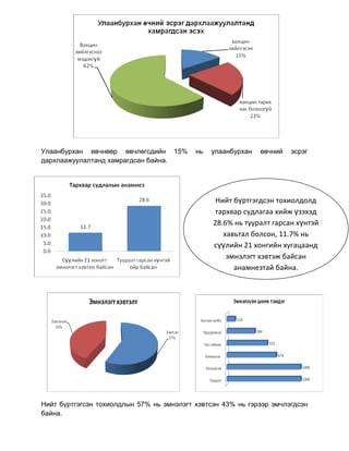 Улаанбурхан өвчнөөр өвчлөгсдийн 15% нь улаанбурхан өвчний эсрэг
дархлаажуулалтанд хамрагдсан байна.
Нийт бүртгэгсэн тохиолдлын 57% нь эмнэлэгт хэвтсэн 43% нь гэрээр эмчлэгдсэн
байна.
Нийт бүртгэгдсэн тохиолдолд
тархвар судлагаа хийж үзэхэд
28.6% нь тууралт гарсан хүнтэй
хавьтал болсон, 11.7% нь
сүүлийн 21 хонгийн хугацаанд
эмнэлэгт хэвтэж байсан
анамнезтай байна.
 