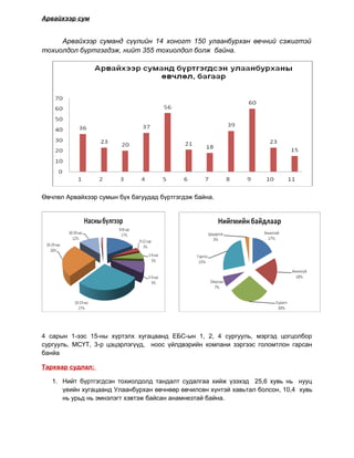 Арвайхээр сум
Арвайхээр суманд сүүлийн 14 хоногт 150 улаанбурхан өвчний сэжигтэй
тохиолдол бүртгэгдэж, нийт 355 тохиолдол болж байна.
Өвчлөл Арвайхээр сумын бүх багуудад бүртгэгдэж байна.
4 сарын 1-ээс 15-ны хүртэлх хугацаанд ЕБС-ын 1, 2, 4 сургууль, мэргэд цогцолбор
сургууль, МСҮТ, 3-р цэцэрлэгүүд, ноос үйлдвэрийн компани зэргээс голомтлон гарсан
банйа
Тархвар судлал:
1. Нийт бүртгэгдсэн тохиолдолд тандалт судалгаа хийж үзэхэд 25,6 хувь нь нууц
үеийн хугацаанд Улаанбурхан өвчнөөр өвчилсөн хүнтэй хавьтал болсон, 10,4 хувь
нь урьд нь эмнэлэгт хэвтэж байсан анамнезтай байна.
 