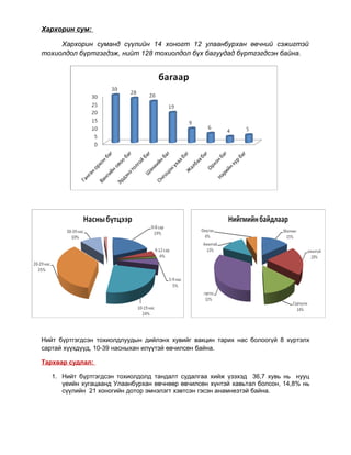 Хархорин сум:
Хархорин суманд сүүлийн 14 хоногт 12 улаанбурхан өвчний сэжигтэй
тохиолдол бүртгэгдэж, нийт 128 тохиолдол бүх багуудад бүртгэгдсэн байна.
Нийт бүртгэгдсэн тохиолдлуудын дийлэнх хувийг вакцин тарих нас болоогүй 8 хүртэлх
сартай хүүхдүүд, 10-39 насныхан илүүтэй өвчилсөн байна.
Тархвар судлал:
1. Нийт бүртгэгдсэн тохиолдолд тандалт судалгаа хийж үзэхэд 36,7 хувь нь нууц
үеийн хугацаанд Улаанбурхан өвчнөөр өвчилсөн хүнтэй хавьтал болсон, 14,8% нь
сүүлийн 21 хоногийн дотор эмнэлэгт хэвтсэн гэсэн анамнезтэй байна.
 