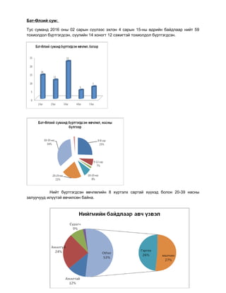 Бат-Өлзий сум:
Тус суманд 2016 оны 02 сарын сүүлээс эхлэн 4 сарын 15-ны өдрийн байдлаар нийт 59
тохиолдол бүртгэгдсэн, сүүлийн 14 хоногт 12 сэжигтэй тохиолдол бүртгэгдсэн.
Нийт бүртгэгдсэн өвчлөлийн 8 хүртэлх сартай хүүхэд болон 20-39 насны
залуучууд илүүтэй өвчилсөн байна.
 