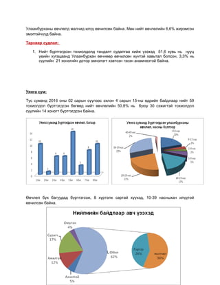 Улаанбурханы өвчлөлд малчид илүү өвчилсөн байна. Мөн нийт өвчлөлийн 6,6% жирэмсэн
эмэгтэйчүүд байна.
Тархвар судлал:
1. Нийт бүртгэгдсэн тохиолдолд тандалт судалгаа хийж үзэхэд 51,6 хувь нь нууц
үеийн хугацаанд Улаанбурхан өвчнөөр өвчилсөн хүнтэй хавьтал болсон, 3,3% нь
сүүлийн 21 хоногийн дотор эмнэлэгт хэвтсэн гэсэн анамнезтэй байна.
Уянга сум:
Тус суманд 2016 оны 02 сарын сүүлээс эхлэн 4 сарын 15-ны өдрийн байдлаар нийт 59
тохиолдол бүртгэгдсэн бөгөөд нийт өвчлөлийн 50,8% нь буюу 30 сэжигтэй тохиолдол
сүүлийн 14 хоногт бүртгэгдсэн байна.
Өвчлөл бүх багуудад бүртгэгсэж, 8 хүртэлх сартай хүүхэд, 10-39 насныхан илүүтэй
өвчилсөн байна.
 