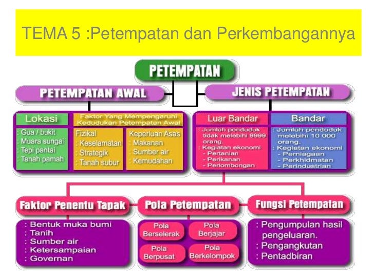 ulang kaji tingkatan 1