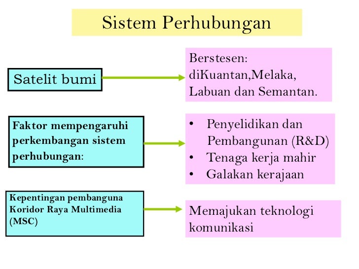 Ulangkaji tingkatan 1 dan 2