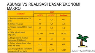 ASUMSI VS REALISASI DASAR EKONOMI
MAKRO
Indikator
2017
APBN APBNP Realisasi
a. Pertumbuhan ekonomi (%,
yoy)
5,1 5,2 5,05
b. Inflasi (%, yoy) 4,0 4,3 3,6
c. Tingkat bunga SPN 3 bulan
(%)
5,3 5,2 5,0
d. Nilai tukar Rupiah
(Rp/US$)
13.300 13.400 13.384
e. Harga minyak mentah
Indonesia (US$/barel)
45 48 50
f. Lifting minyak bumi (ribu
barel per hari)
815 815 801
g. Lifting gas bumi (ribu barel
setara minyak per hari)
1.150 1.150 1.129
Sumber : Kementerian Keua
 