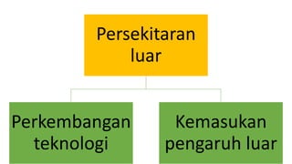 Persekitaran
luar
Perkembangan
teknologi
Kemasukan
pengaruh luar
 